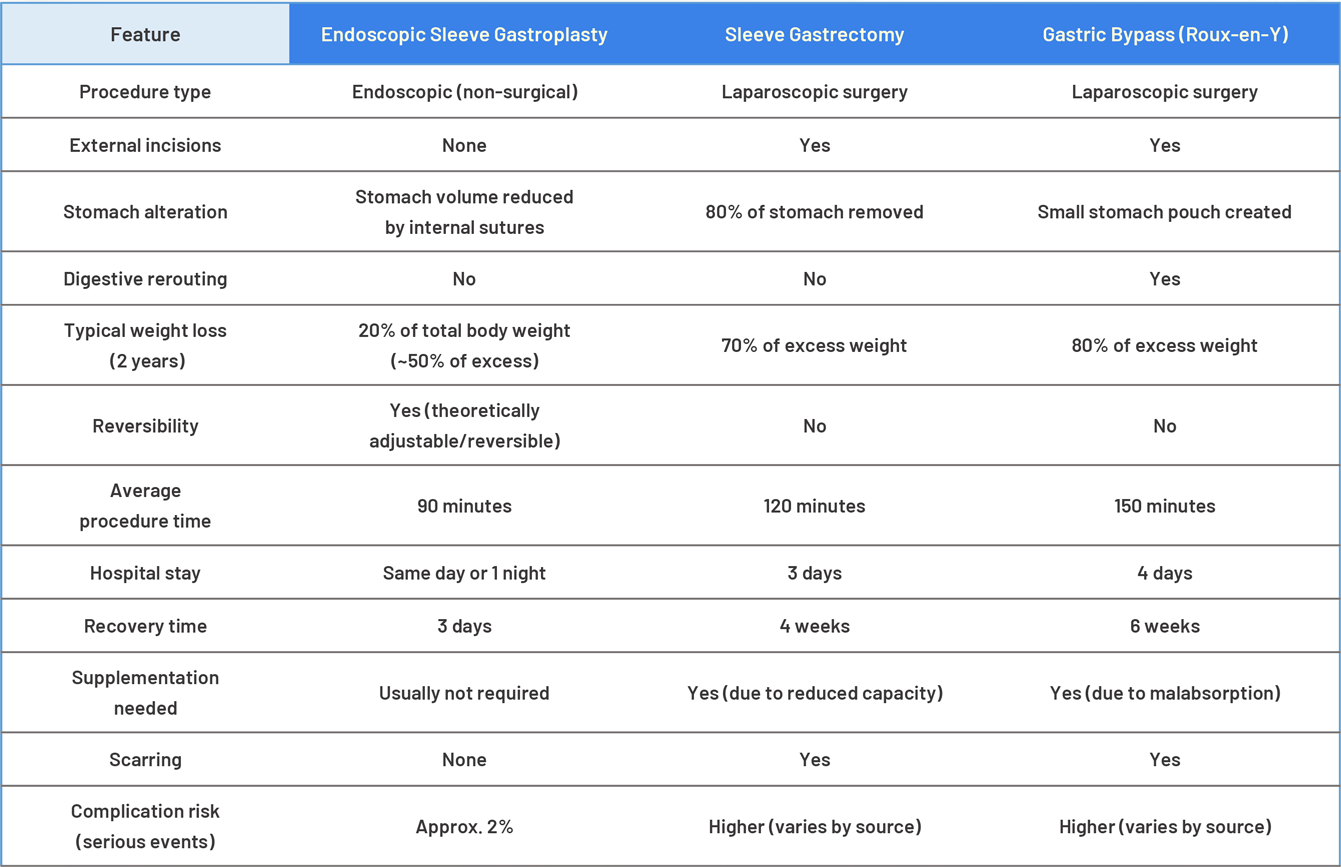 ESG vs Surgical Options